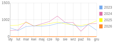 Wykres roczny blog rowerowy Deba.bikestats.pl